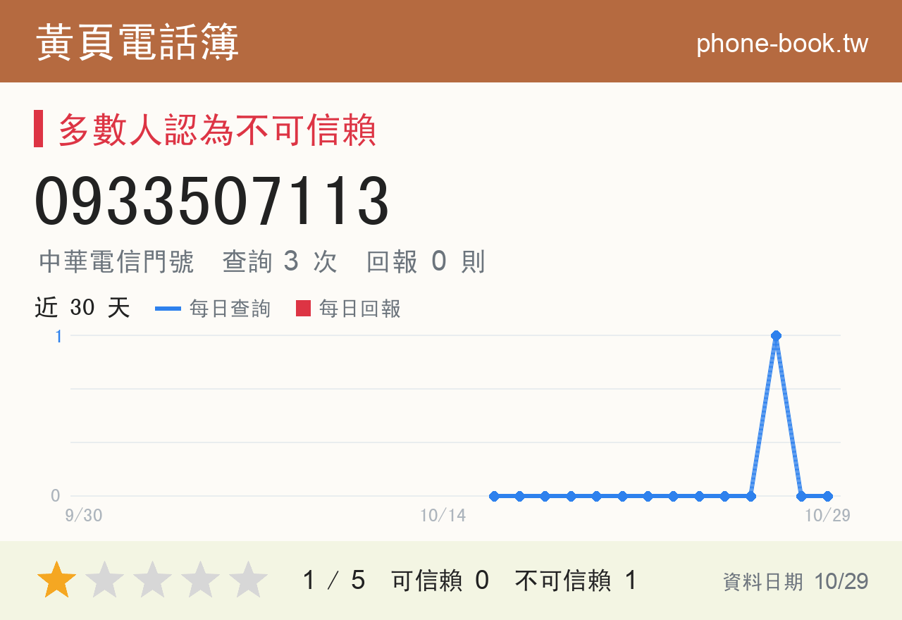 0933507113 評分卡：查詢 3 次、網友回報 0 則