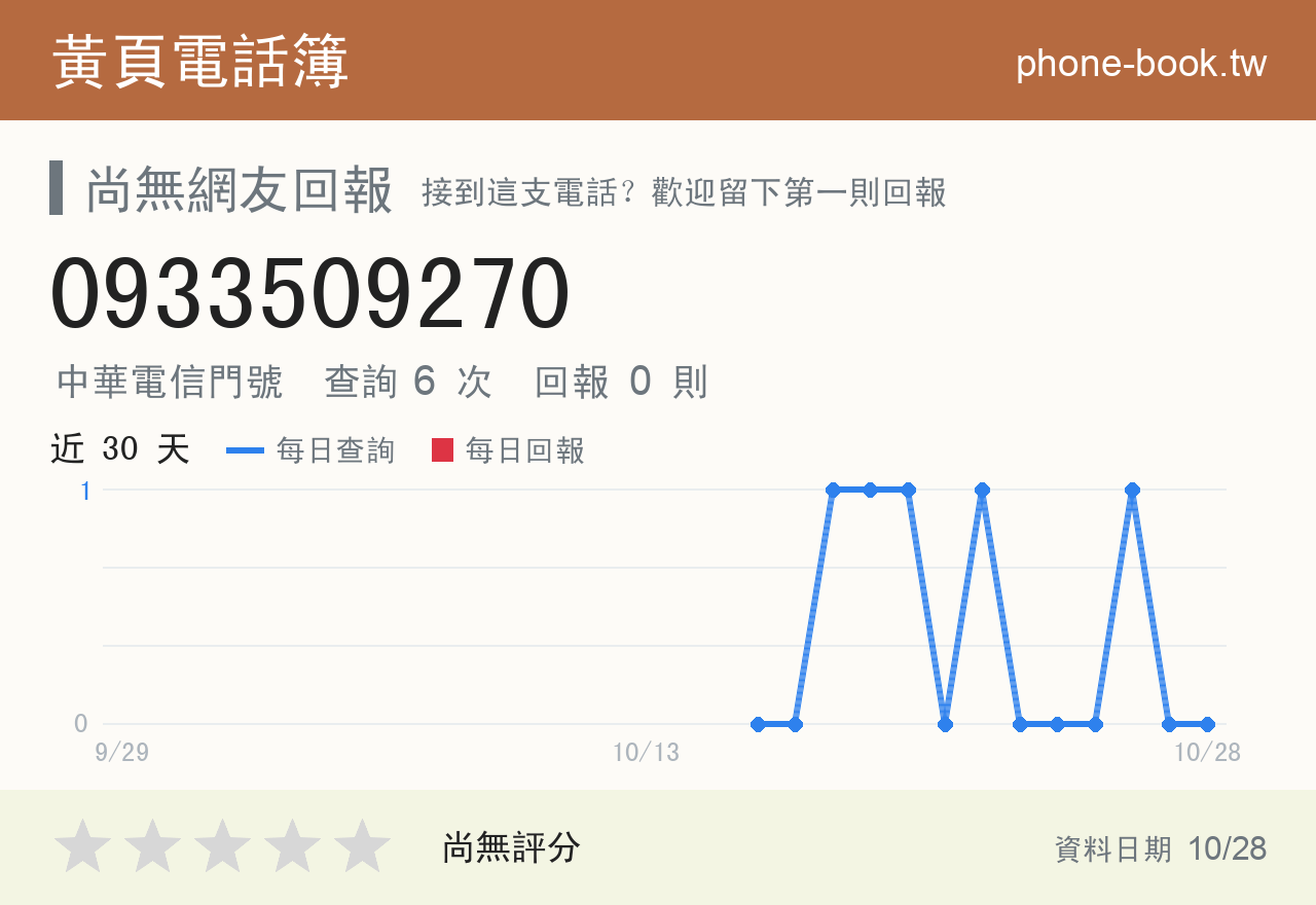 0933509270 評分卡：查詢 6 次、網友回報 0 則