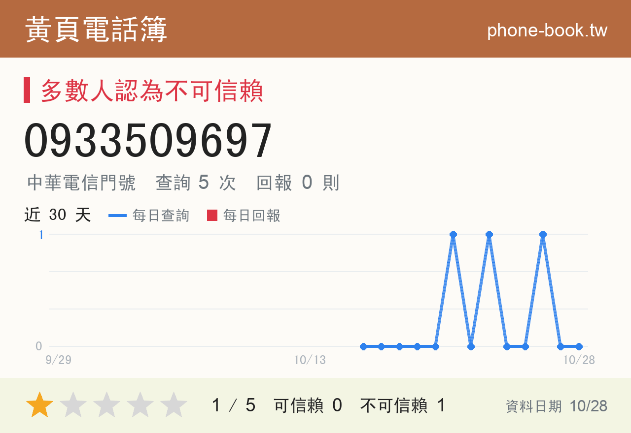 0933509697 評分卡：查詢 5 次、網友回報 0 則