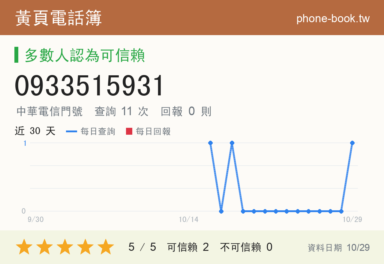 0933515931 評分卡：查詢 11 次、網友回報 0 則
