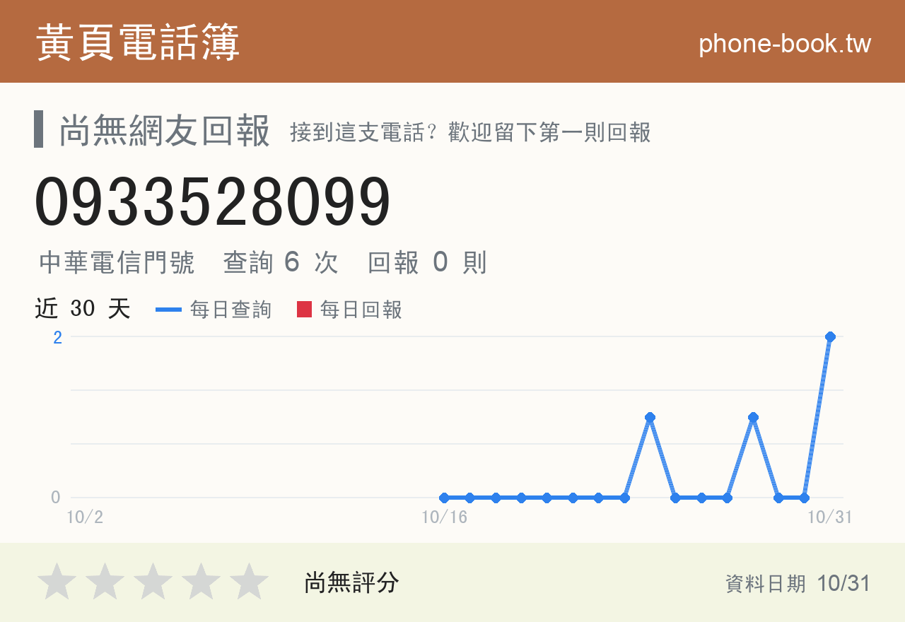 0933528099 評分卡：查詢 5 次、網友回報 0 則