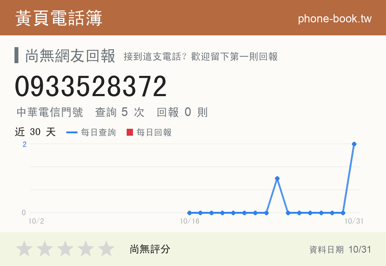 0933528372 評分卡：查詢 5 次、網友回報 0 則