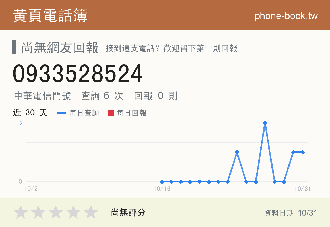 0933528524 評分卡：查詢 6 次、網友回報 0 則