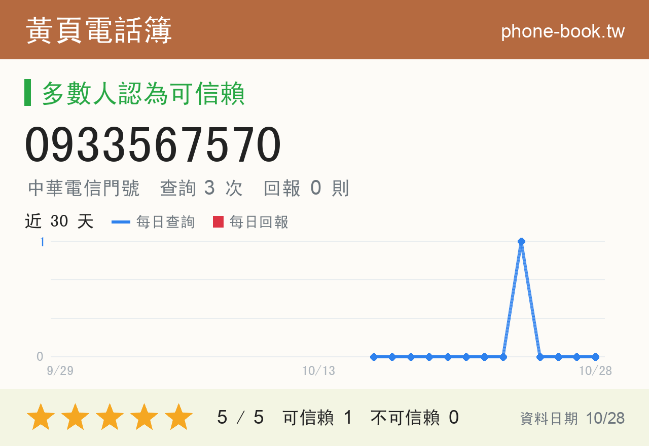 0933567570 評分卡：查詢 3 次、網友回報 0 則