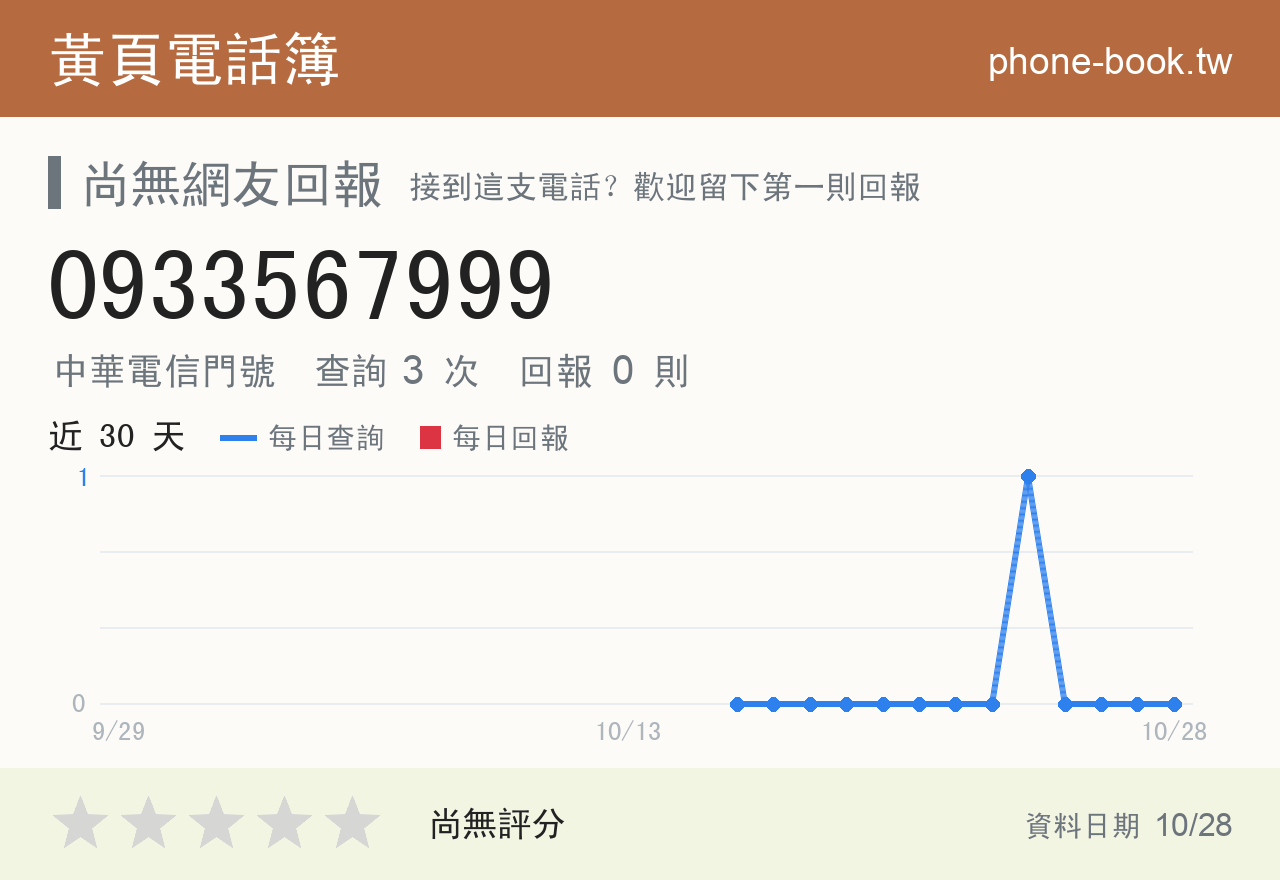 0933567999 評分卡：查詢 3 次、網友回報 0 則