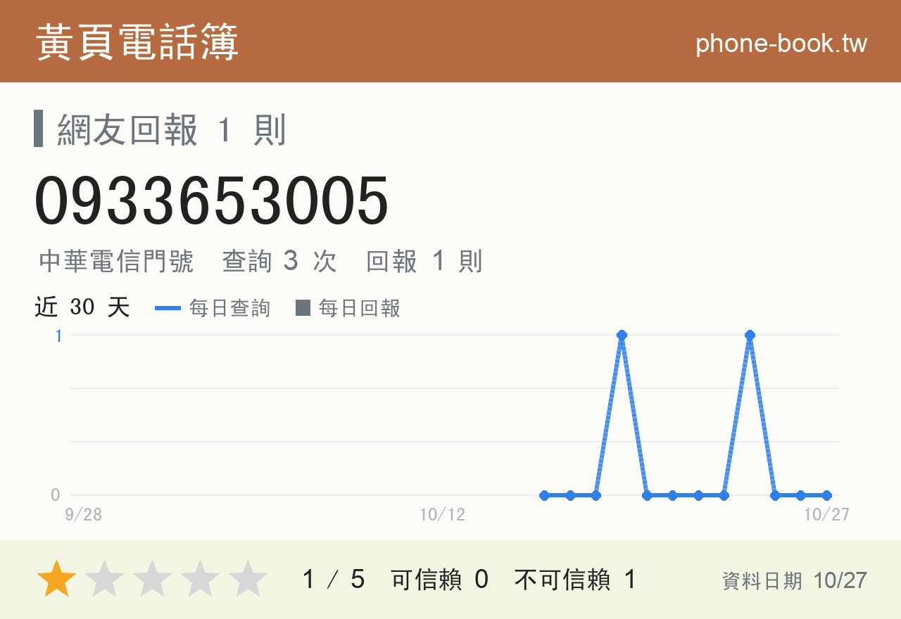 0933653005 評分卡：查詢 3 次、網友回報 1 則