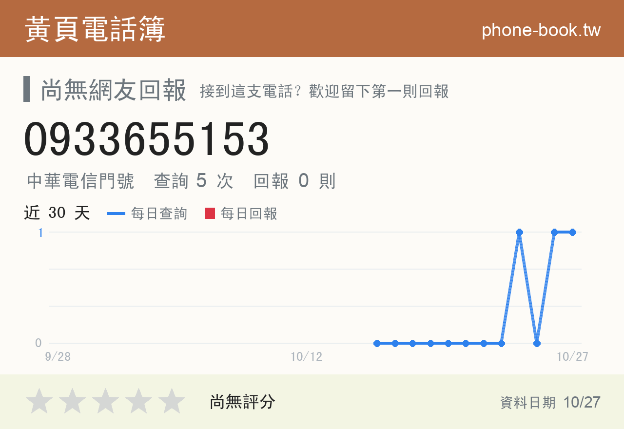 0933655153 評分卡：查詢 5 次、網友回報 0 則