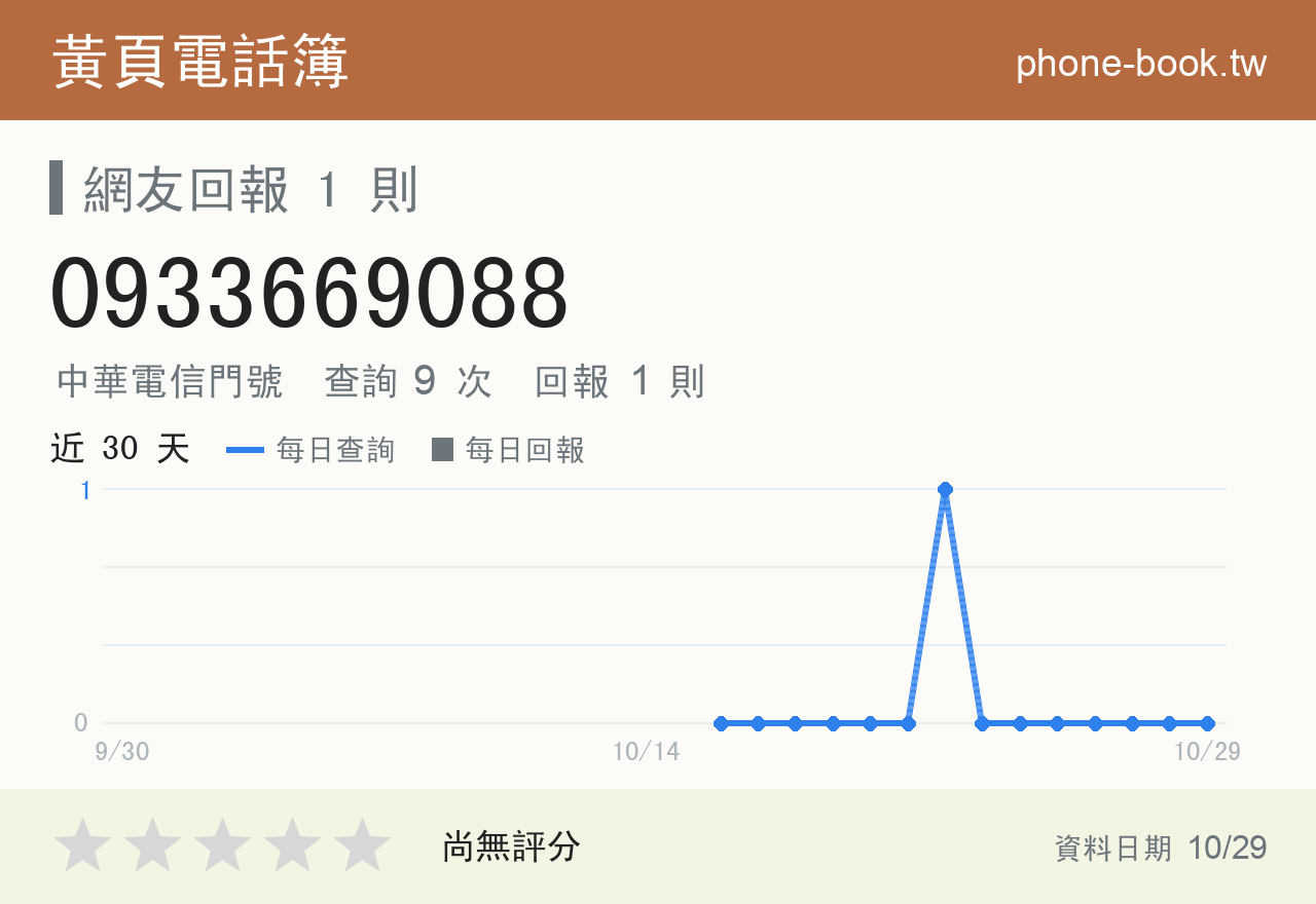 0933669088 評分卡：查詢 9 次、網友回報 1 則