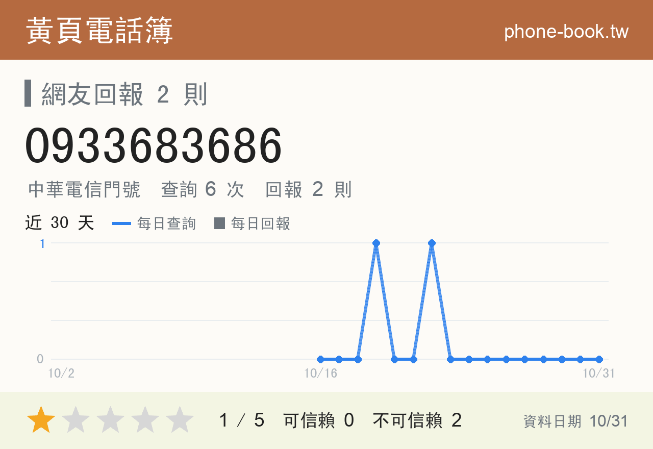 0933683686 評分卡：查詢 6 次、網友回報 2 則