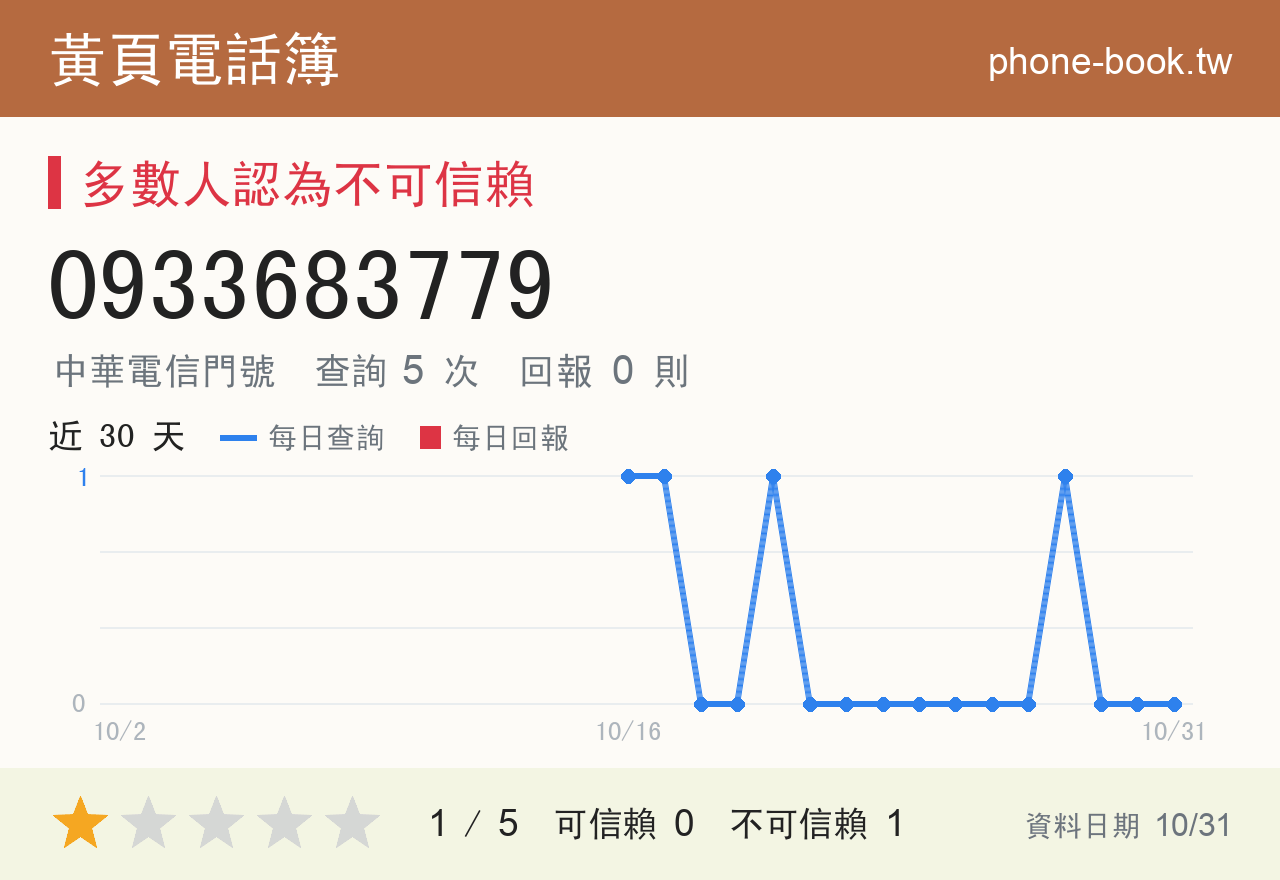 0933683779 評分卡：查詢 5 次、網友回報 0 則