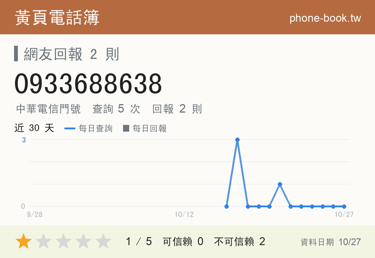 0933688638 評分卡：查詢 5 次、網友回報 2 則