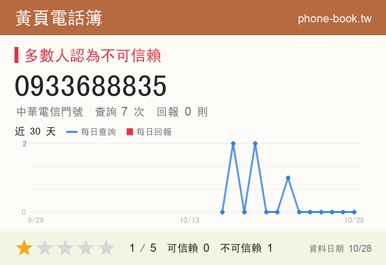 0933688835 評分卡：查詢 7 次、網友回報 0 則