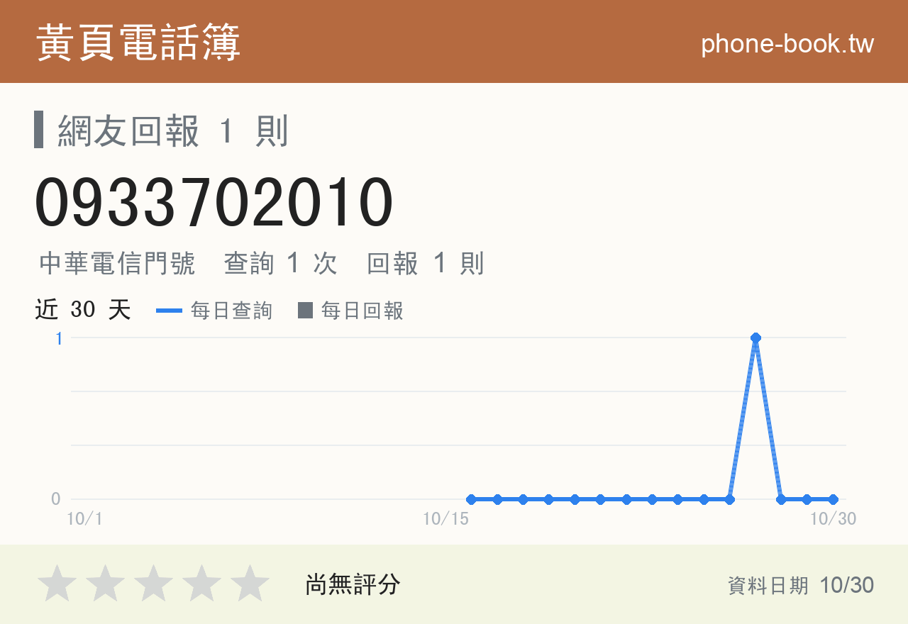 0933702010 評分卡：查詢 1 次、網友回報 1 則