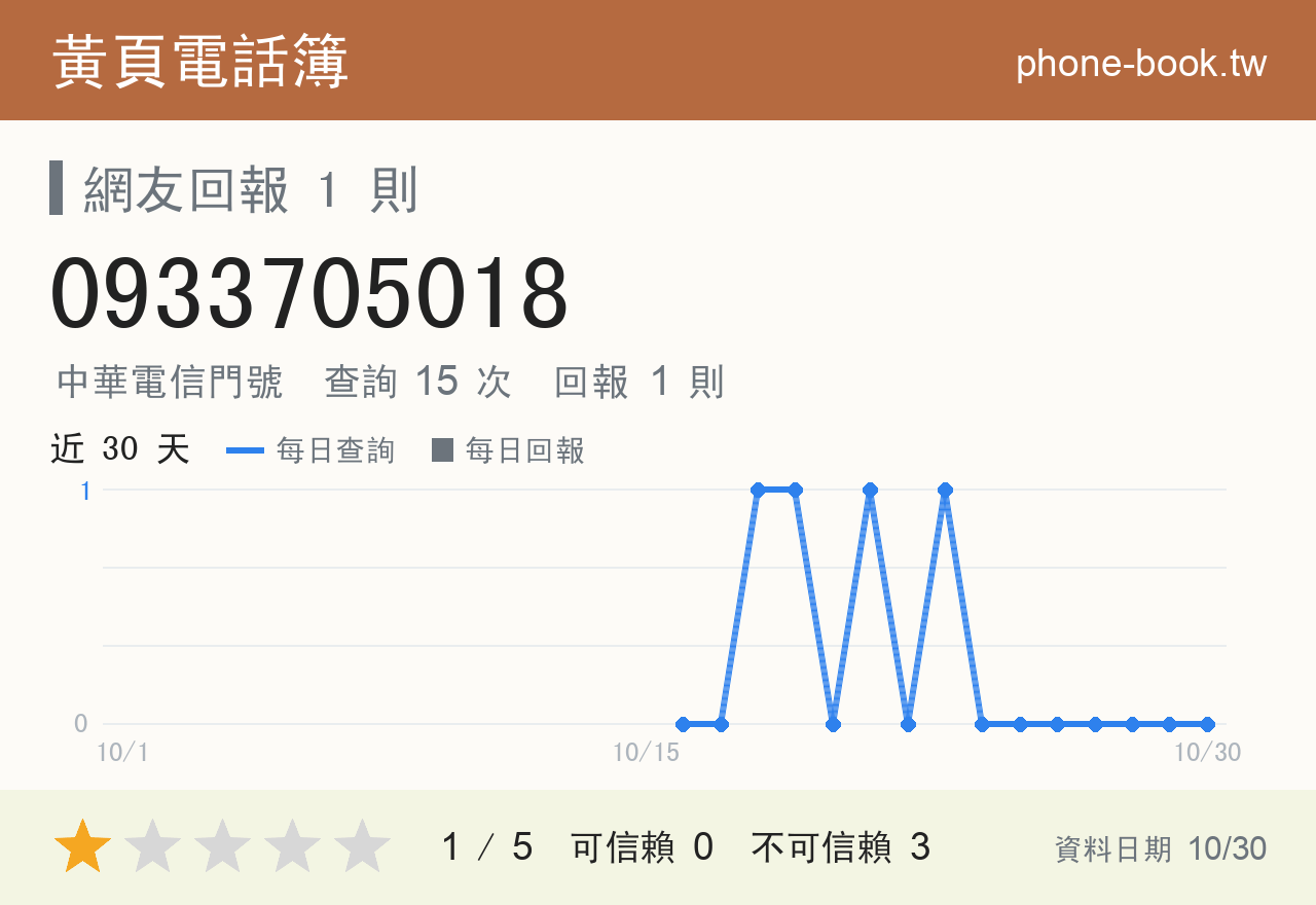 0933705018 評分卡：查詢 15 次、網友回報 1 則