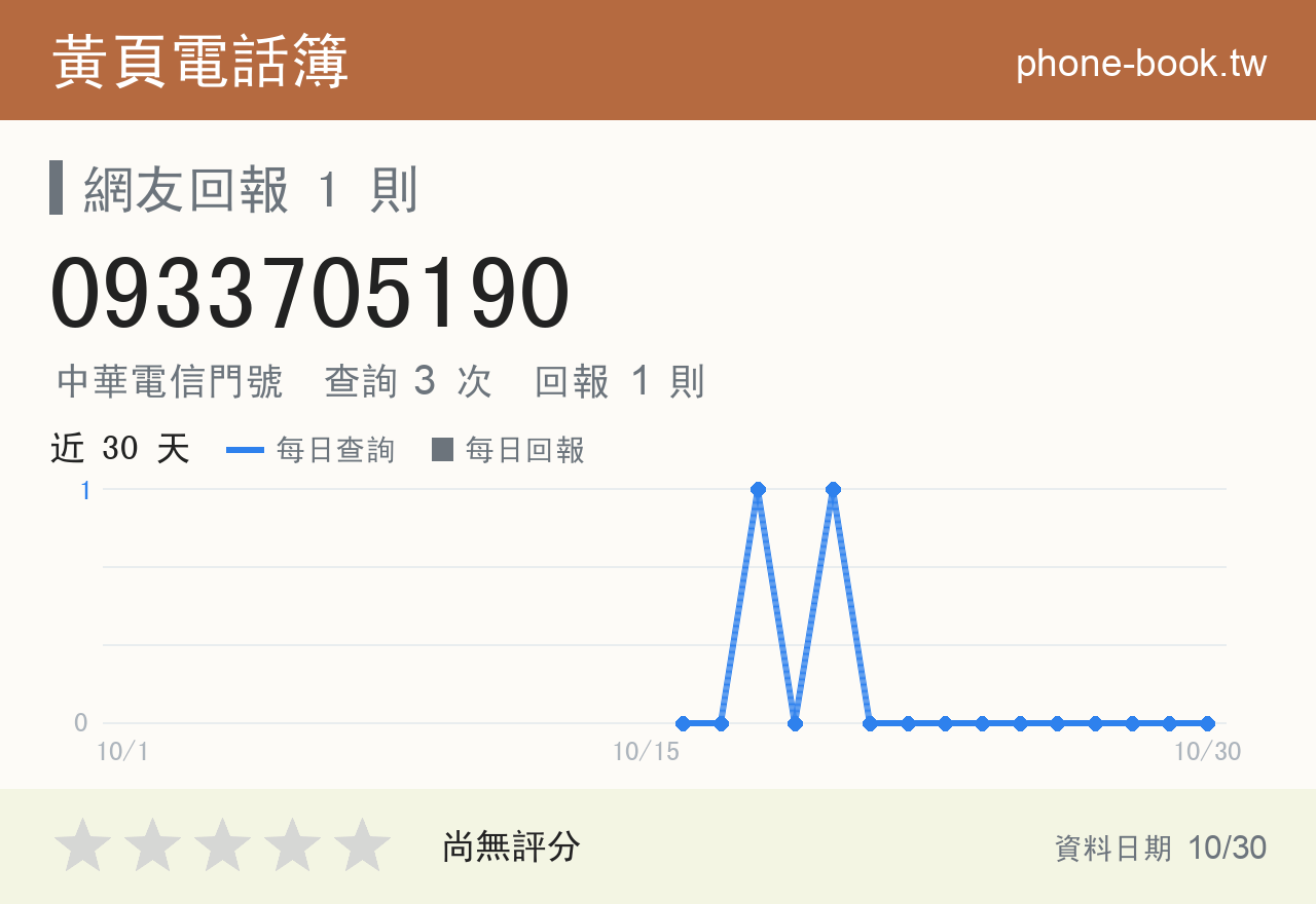 0933705190 評分卡：查詢 3 次、網友回報 1 則