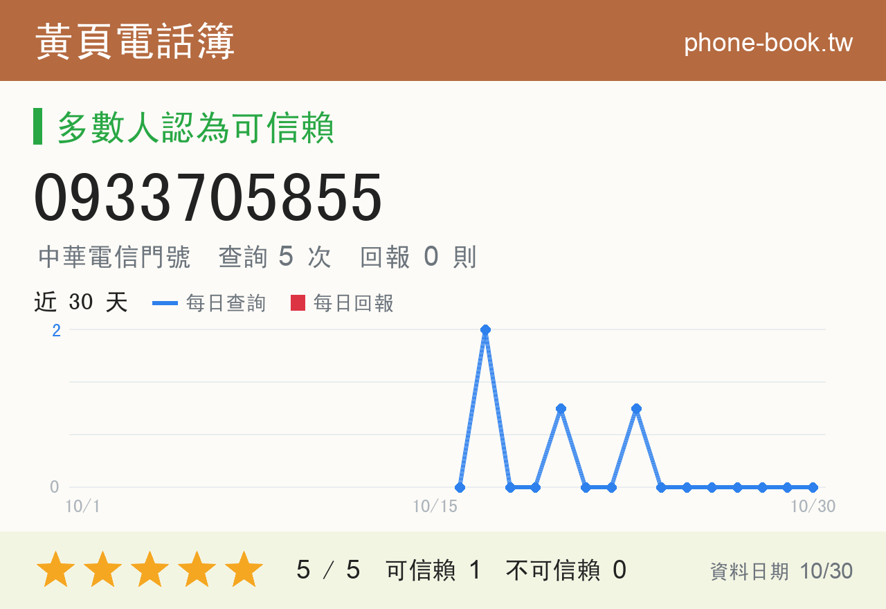 0933705855 評分卡：查詢 5 次、網友回報 0 則