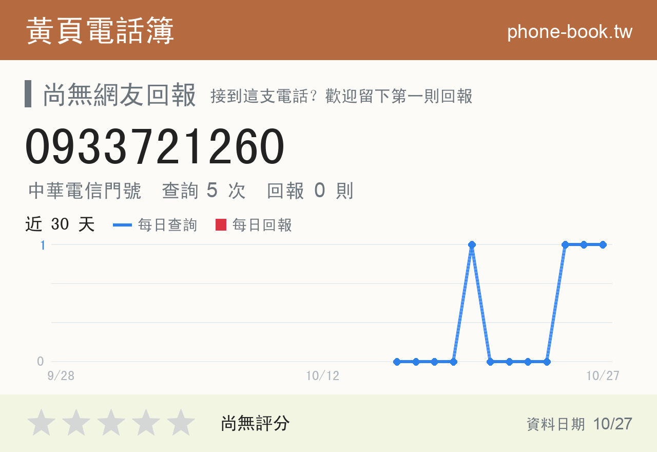 0933721260 評分卡：查詢 5 次、網友回報 0 則