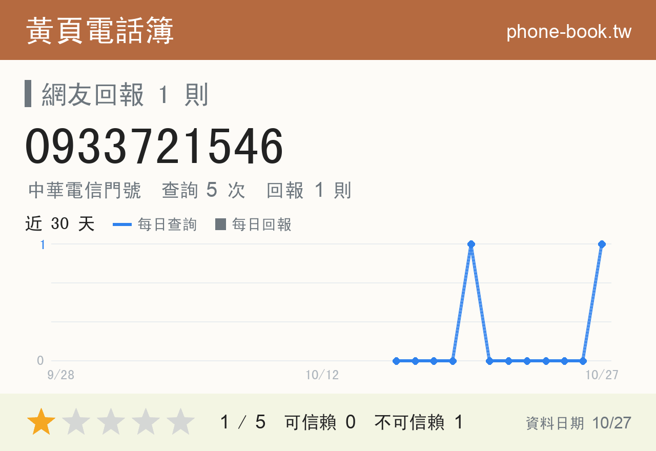 0933721546 評分卡：查詢 5 次、網友回報 1 則