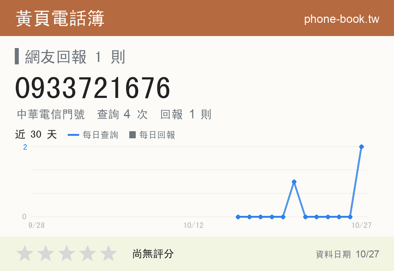 0933721676 評分卡：查詢 4 次、網友回報 1 則