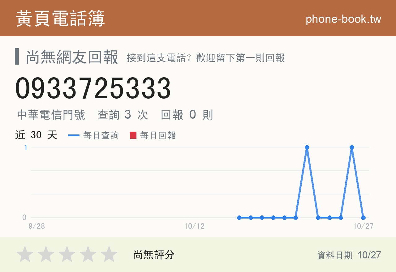 0933725333 評分卡：查詢 3 次、網友回報 0 則