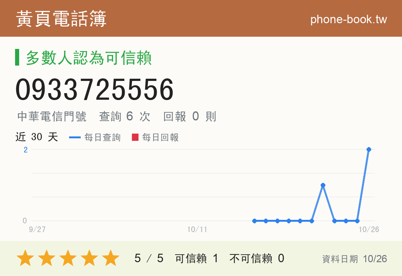 0933725556 評分卡：查詢 6 次、網友回報 0 則