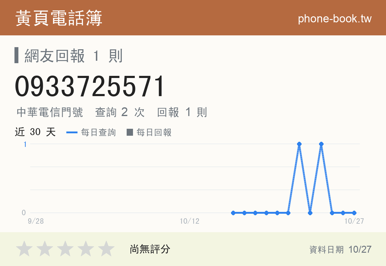 0933725571 評分卡：查詢 2 次、網友回報 1 則