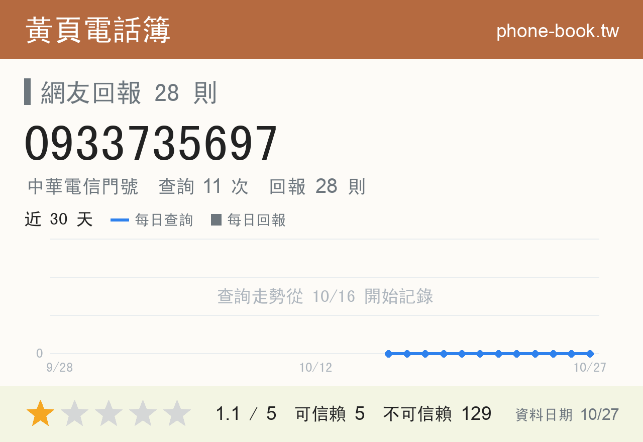 0933735697 評分卡：查詢 11 次、網友回報 28 則