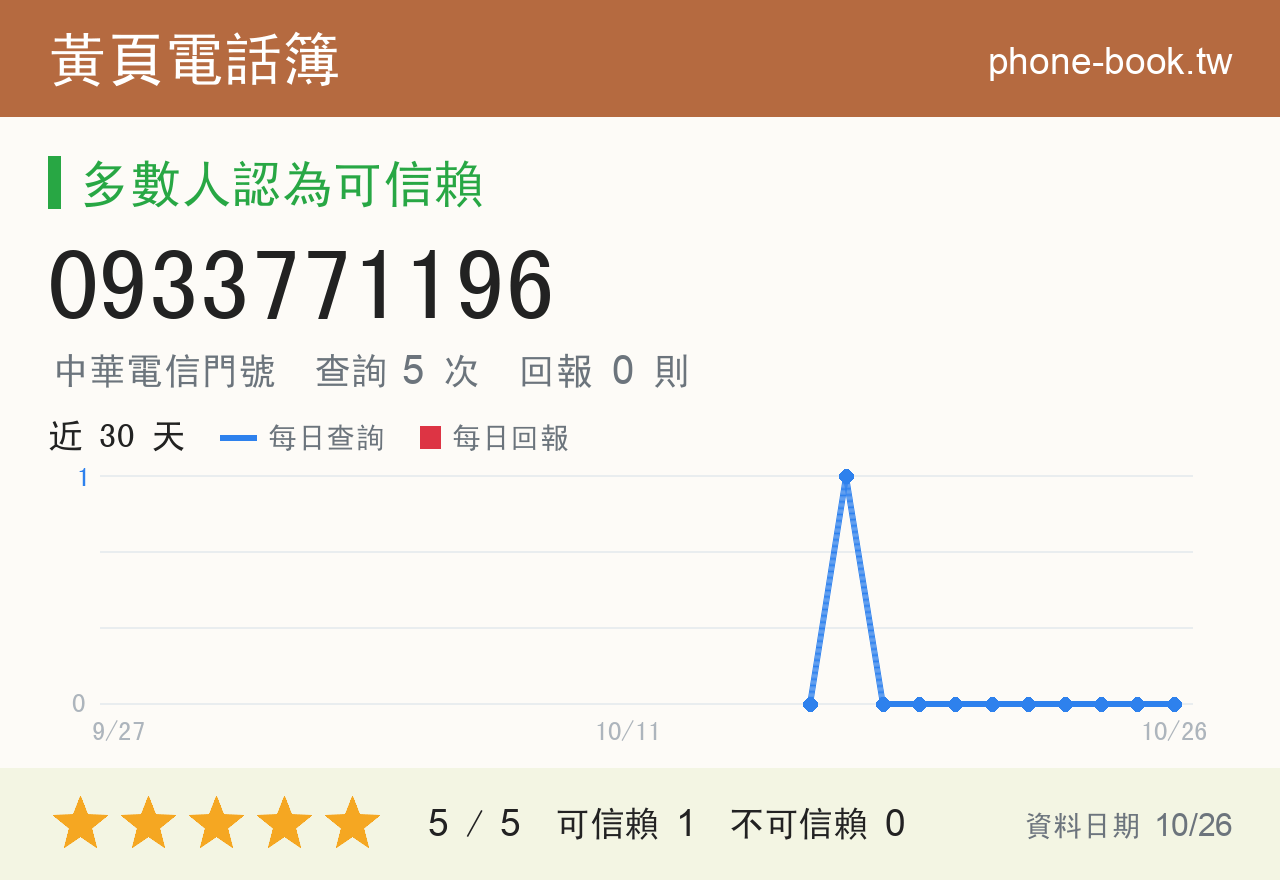 0933771196 評分卡：查詢 5 次、網友回報 0 則