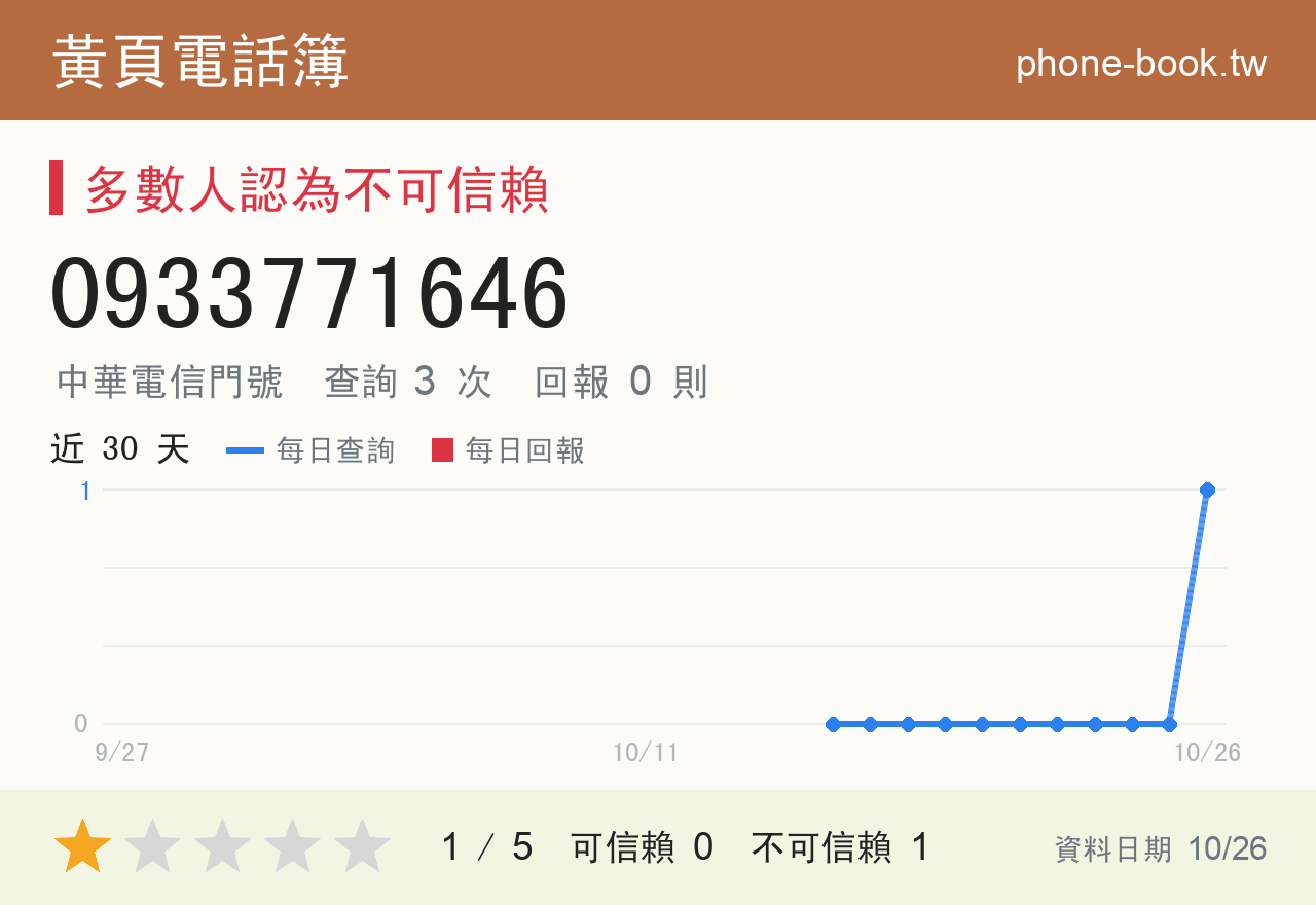 0933771646 評分卡：查詢 3 次、網友回報 0 則