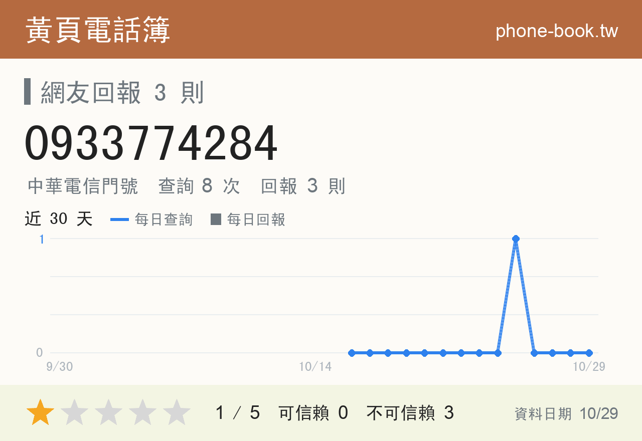 0933774284 評分卡：查詢 8 次、網友回報 3 則