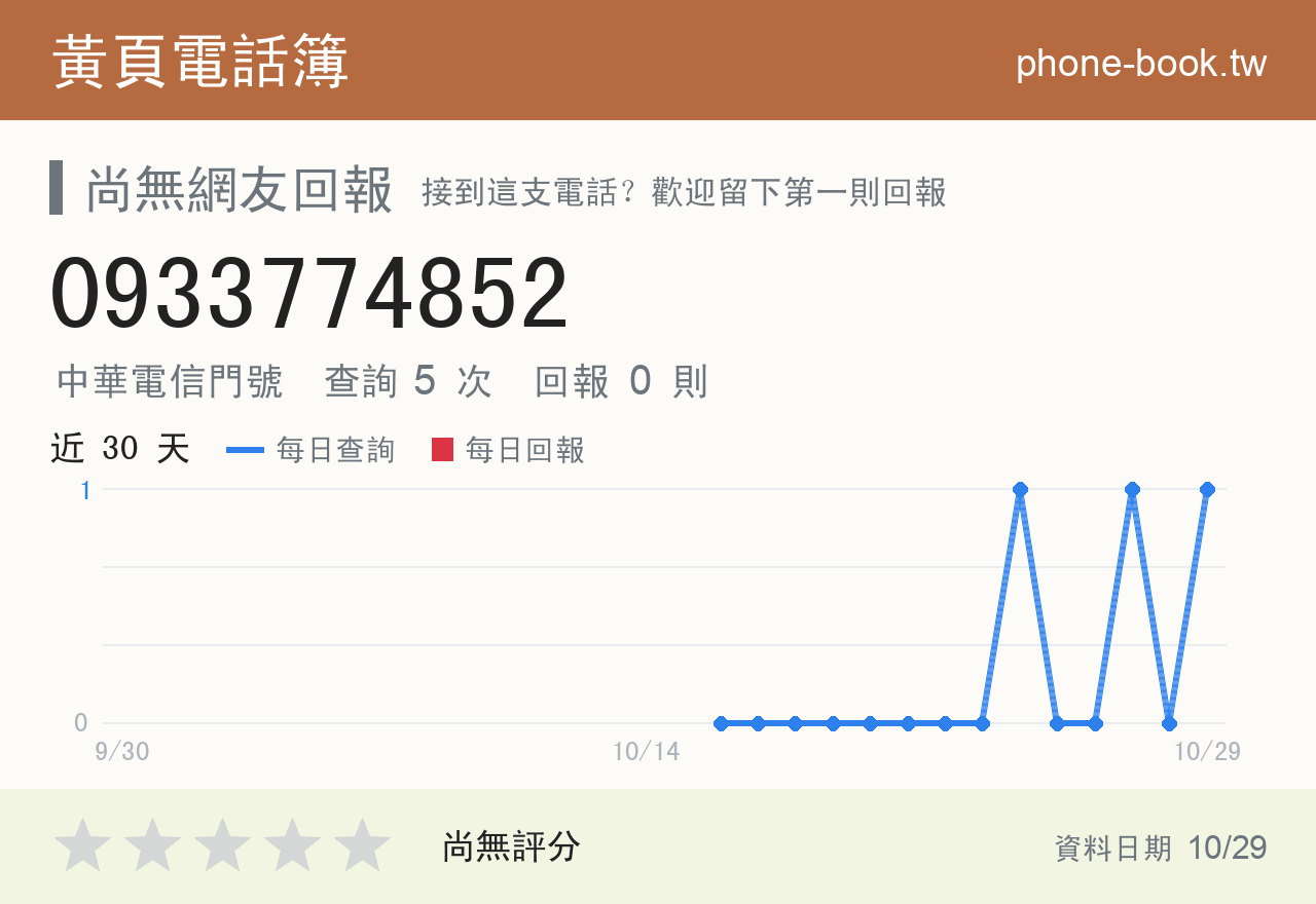 0933774852 評分卡：查詢 5 次、網友回報 0 則