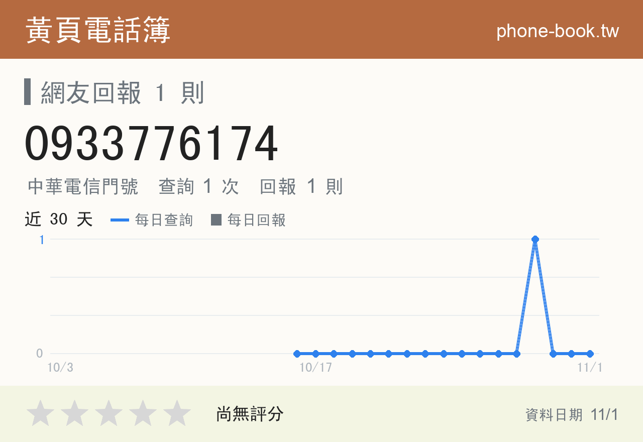 0933776174 評分卡：查詢 1 次、網友回報 1 則