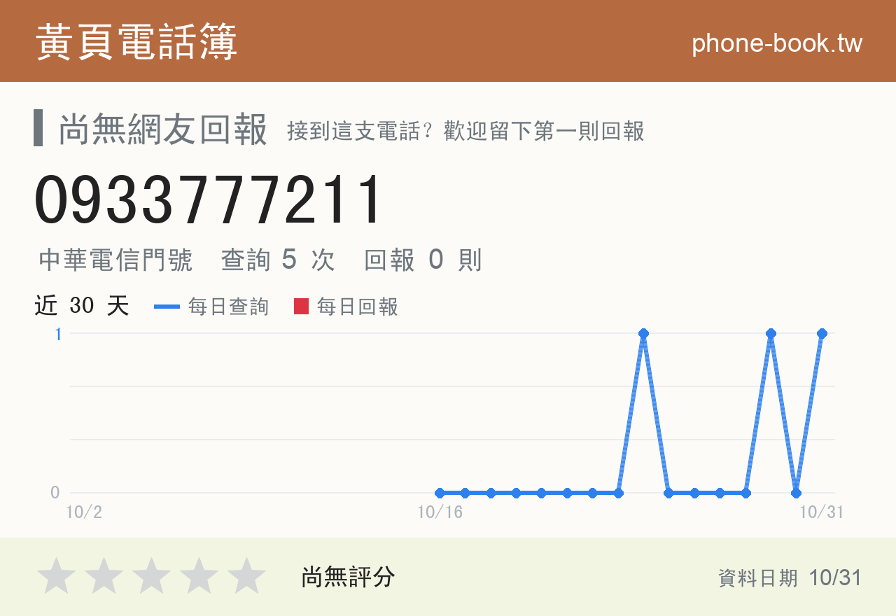0933777211 評分卡：查詢 4 次、網友回報 0 則