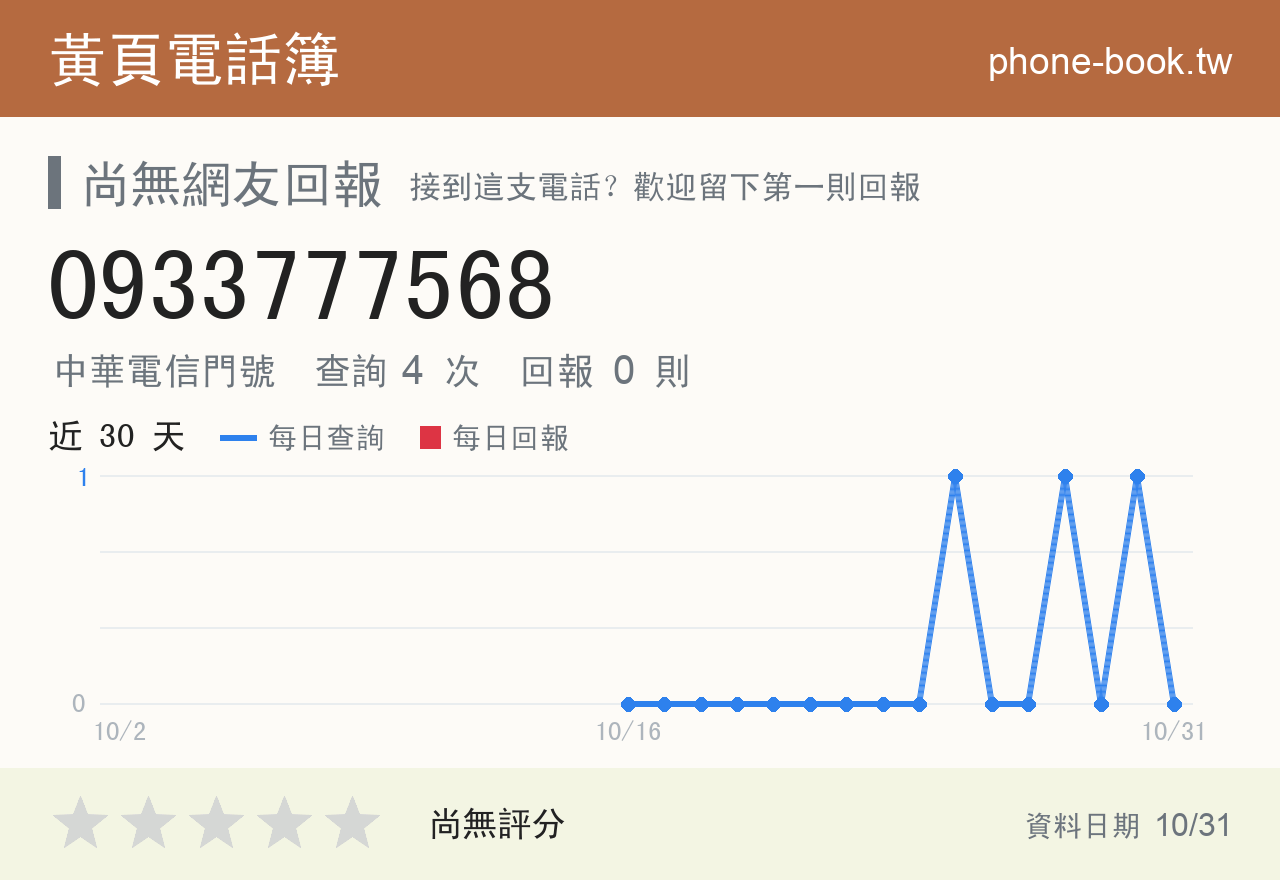0933777568 評分卡：查詢 4 次、網友回報 0 則