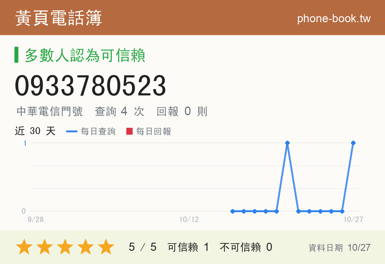 0933780523 評分卡：查詢 4 次、網友回報 0 則