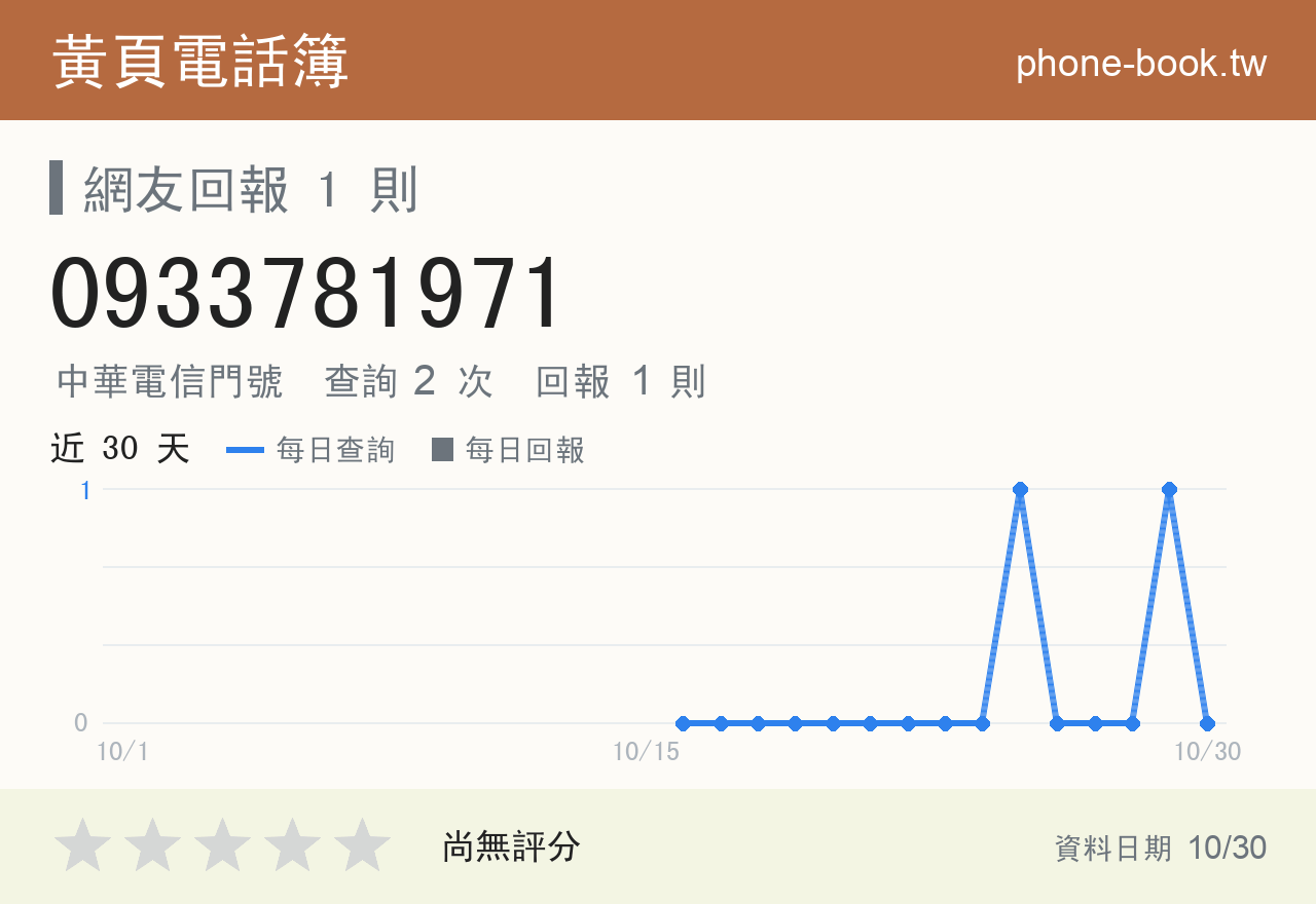 0933781971 評分卡：查詢 2 次、網友回報 1 則