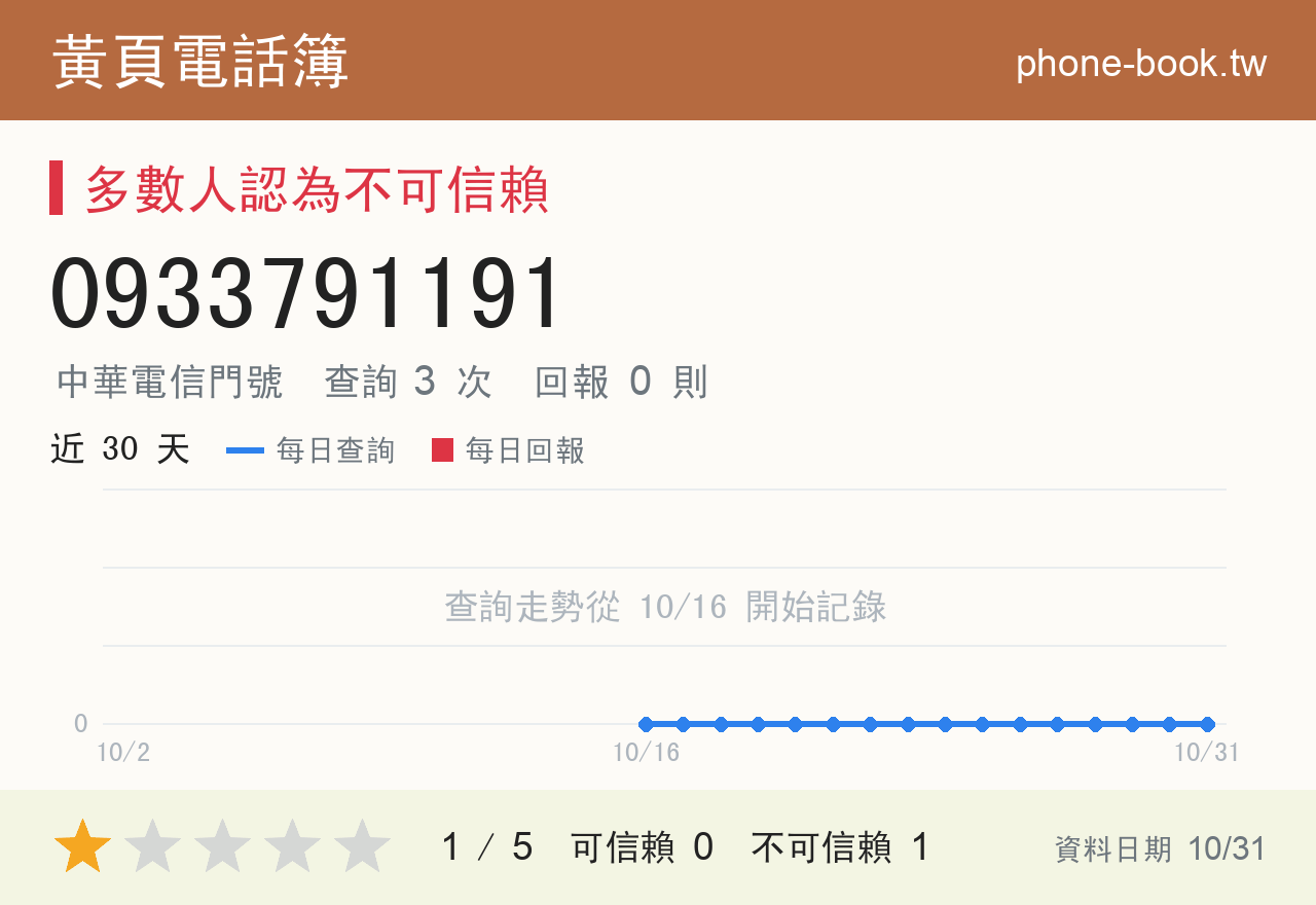 0933791191 評分卡：查詢 3 次、網友回報 0 則