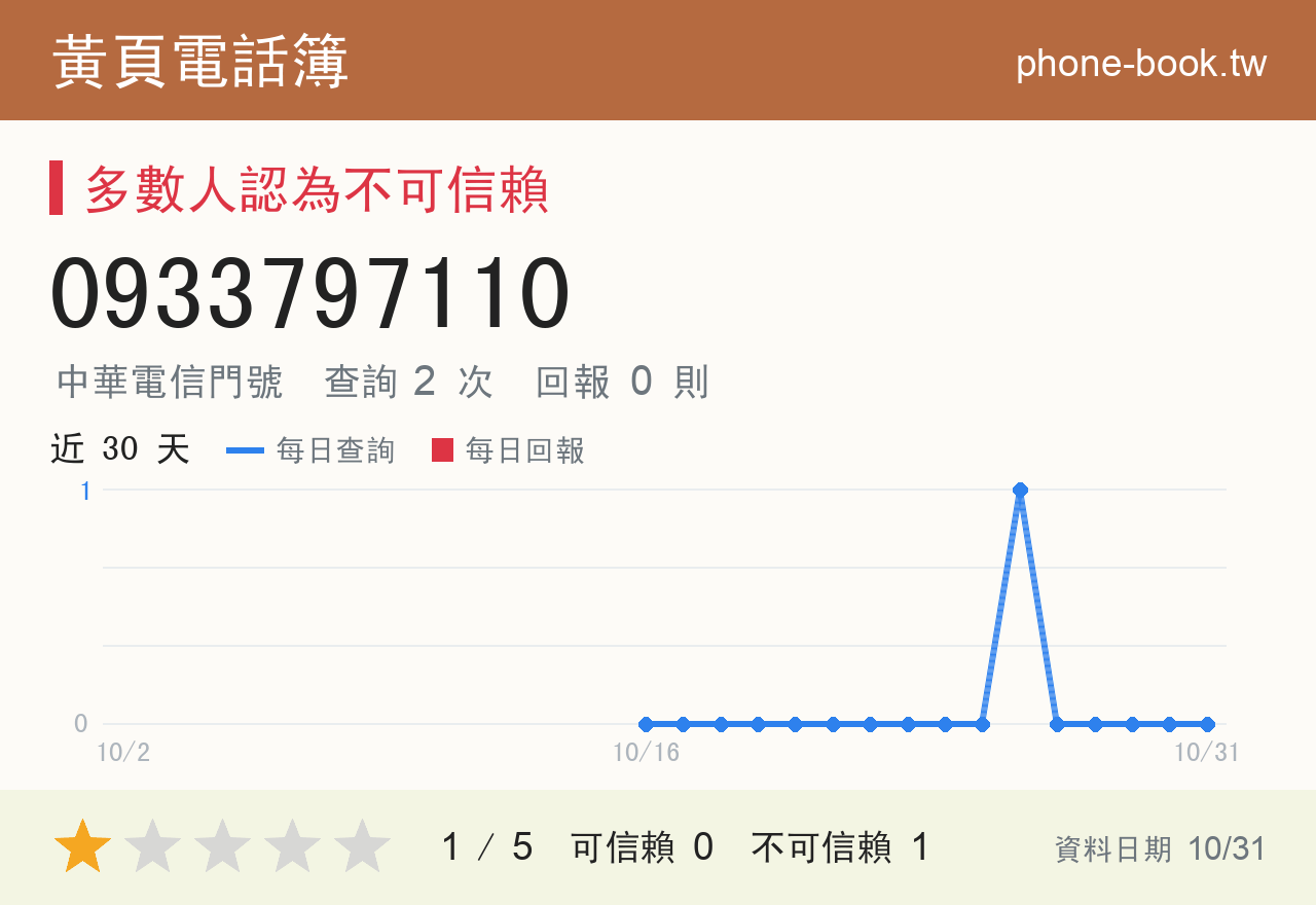 0933797110 評分卡：查詢 2 次、網友回報 0 則