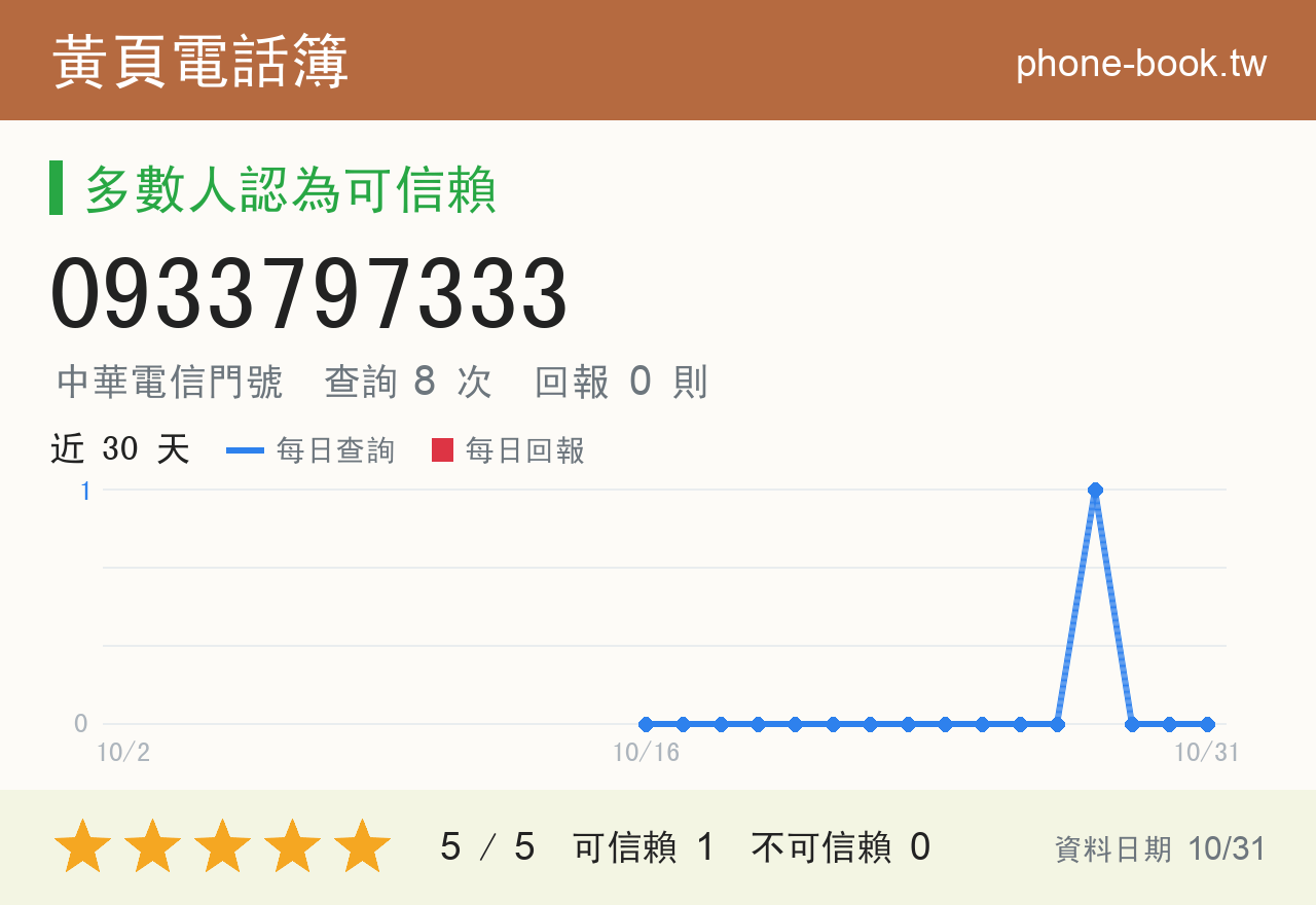 0933797333 評分卡：查詢 8 次、網友回報 0 則