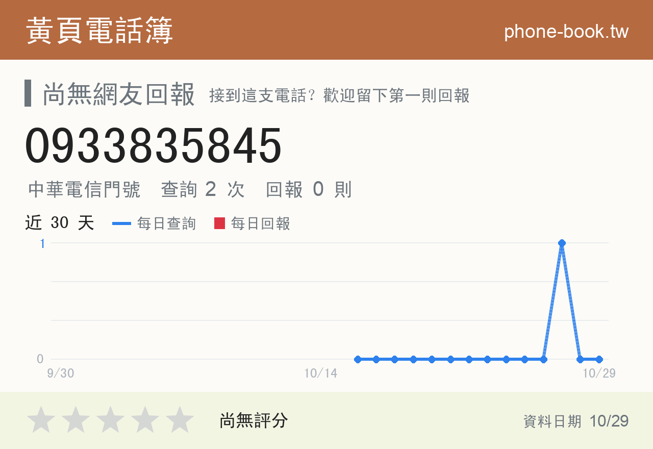 0933835845 評分卡：查詢 2 次、網友回報 0 則