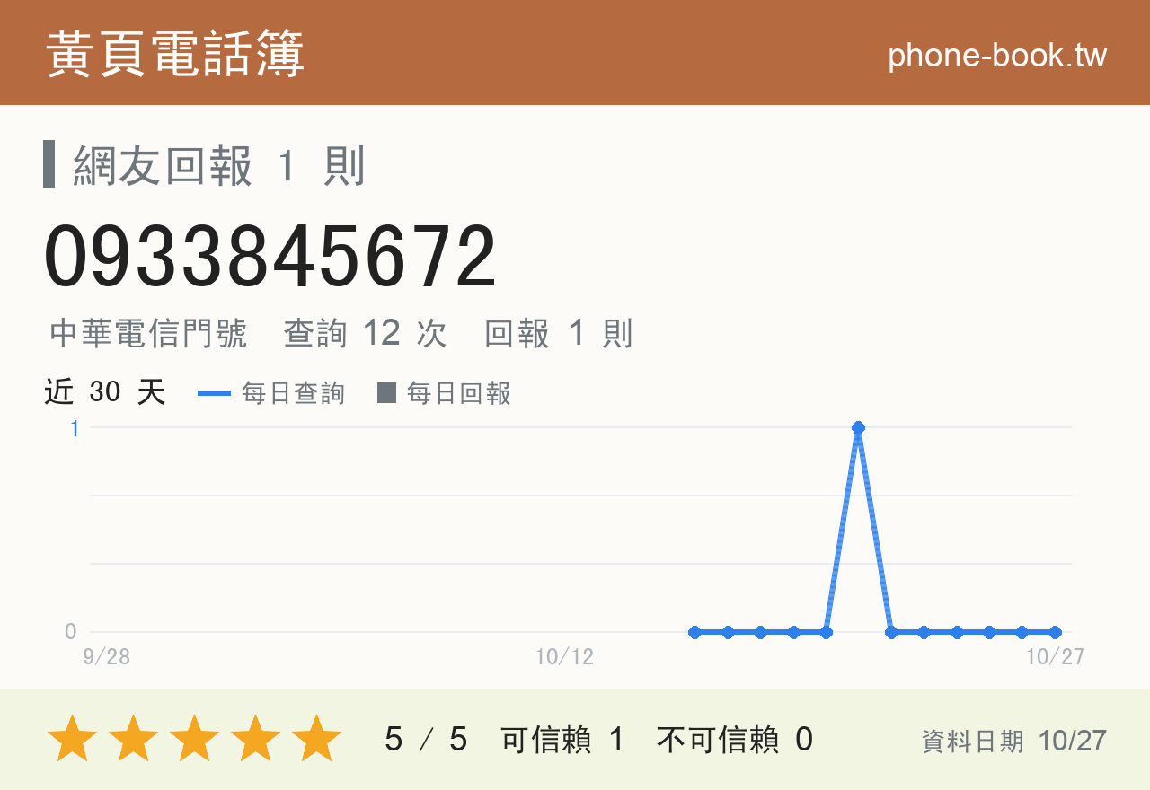 0933845672 評分卡：查詢 12 次、網友回報 1 則