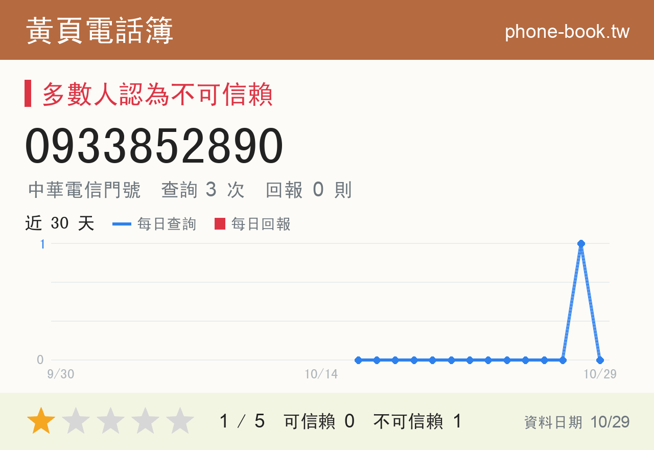 0933852890 評分卡：查詢 3 次、網友回報 0 則