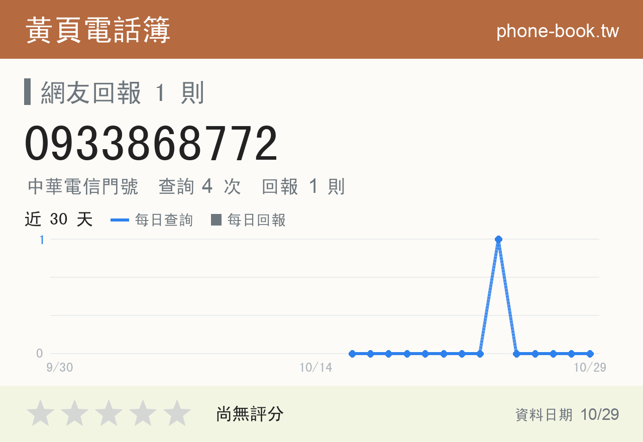 0933868772 評分卡：查詢 4 次、網友回報 1 則