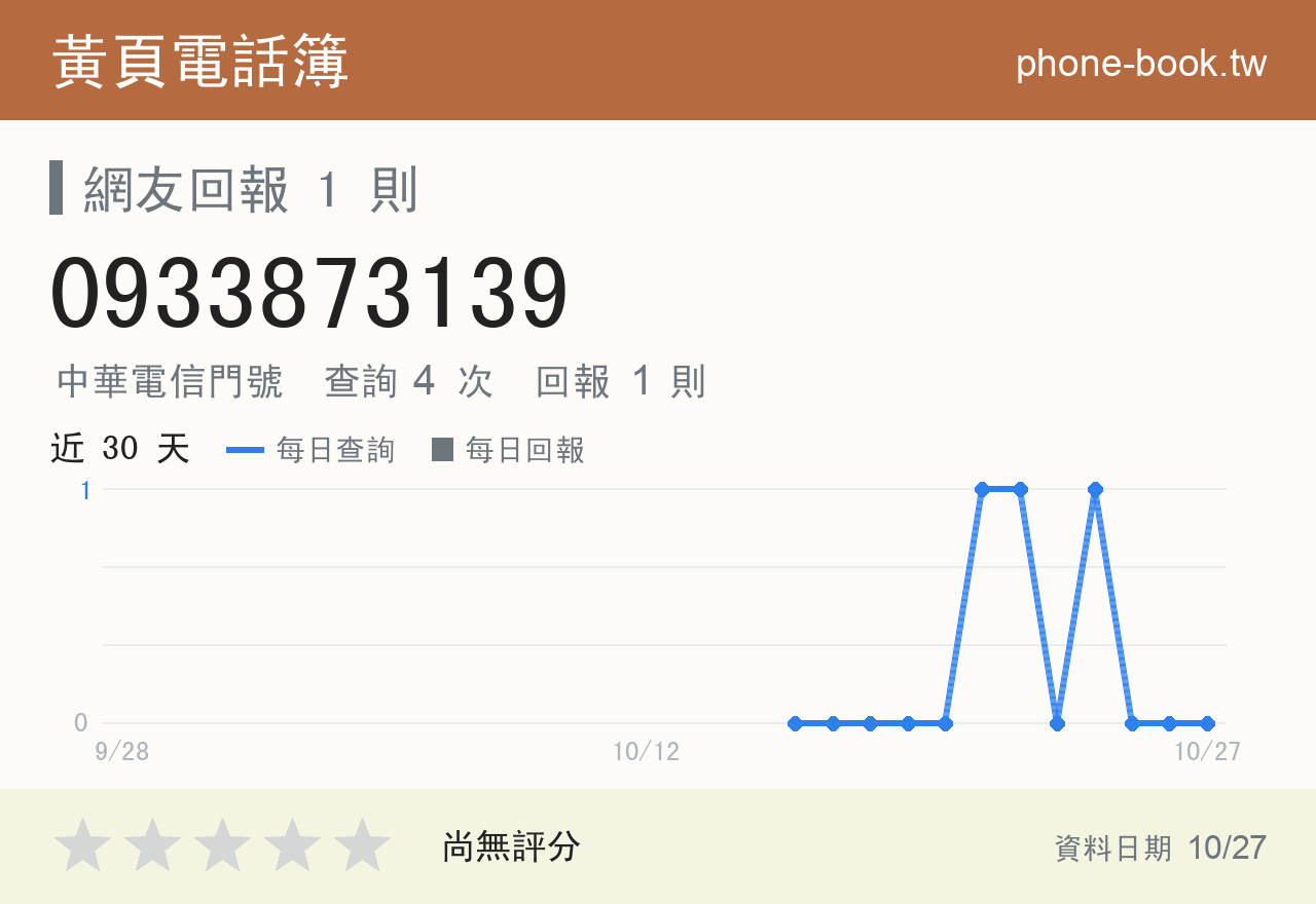 0933873139 評分卡：查詢 4 次、網友回報 1 則