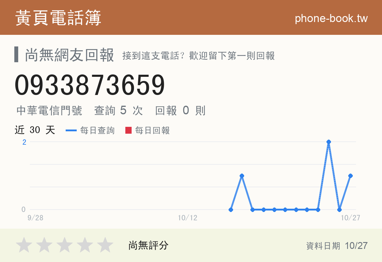 0933873659 評分卡：查詢 5 次、網友回報 0 則