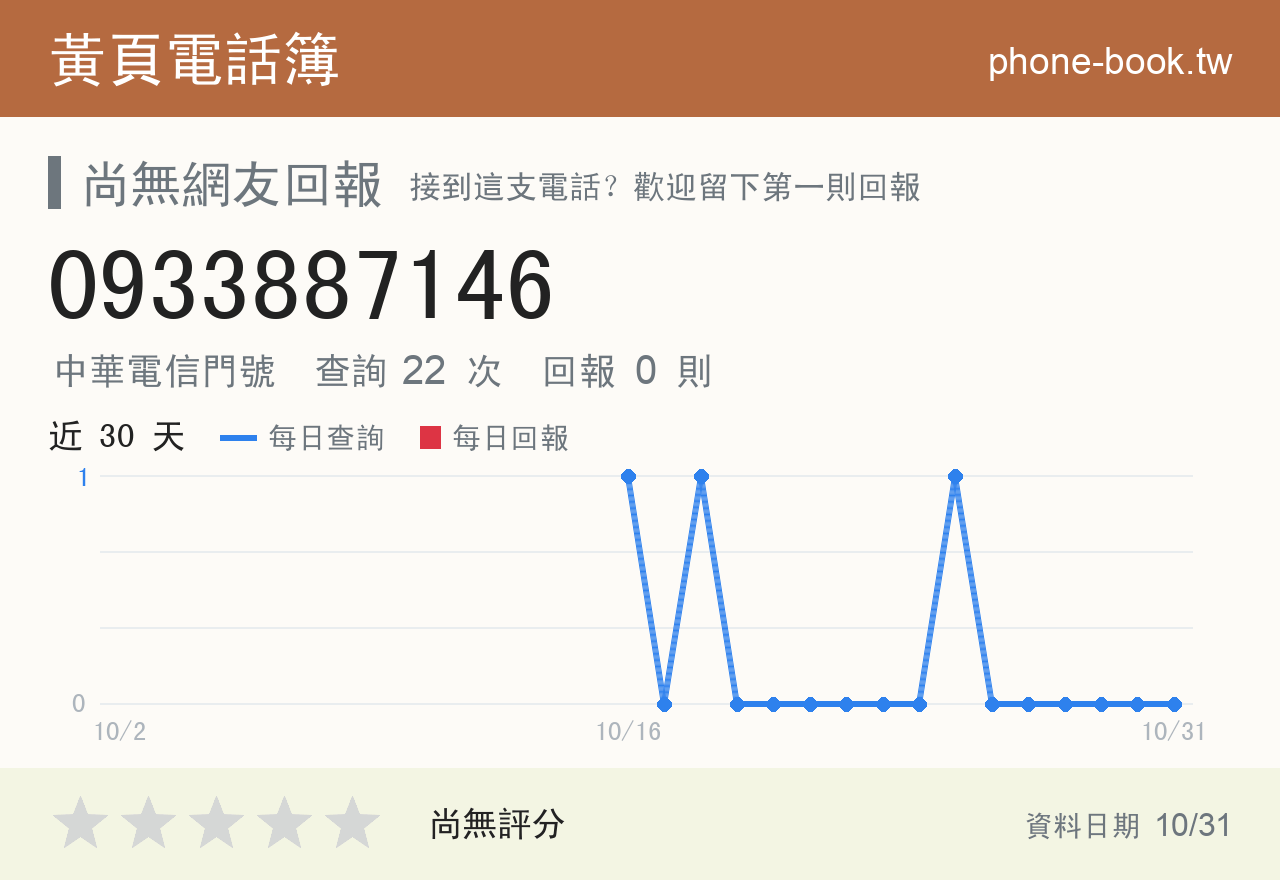 0933887146 評分卡：查詢 22 次、網友回報 0 則