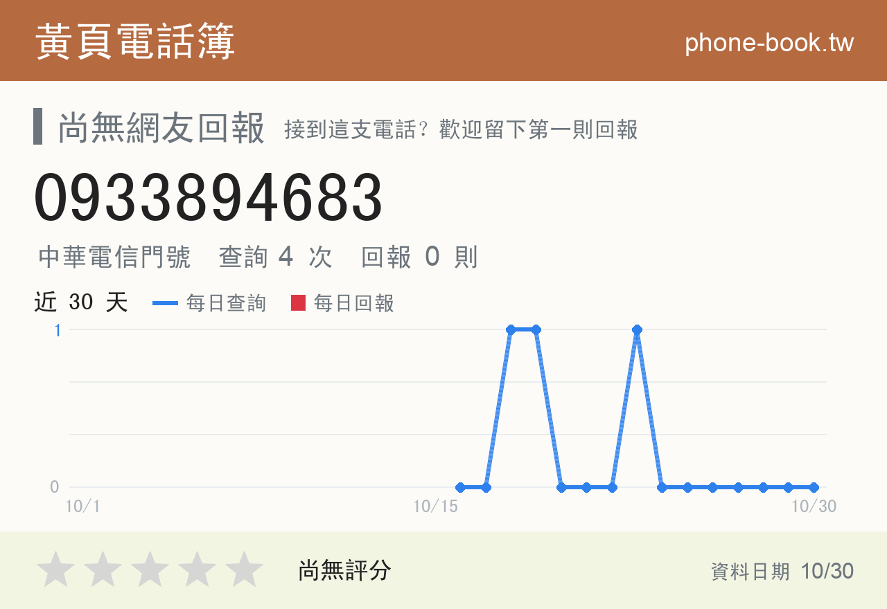 0933894683 評分卡：查詢 4 次、網友回報 0 則