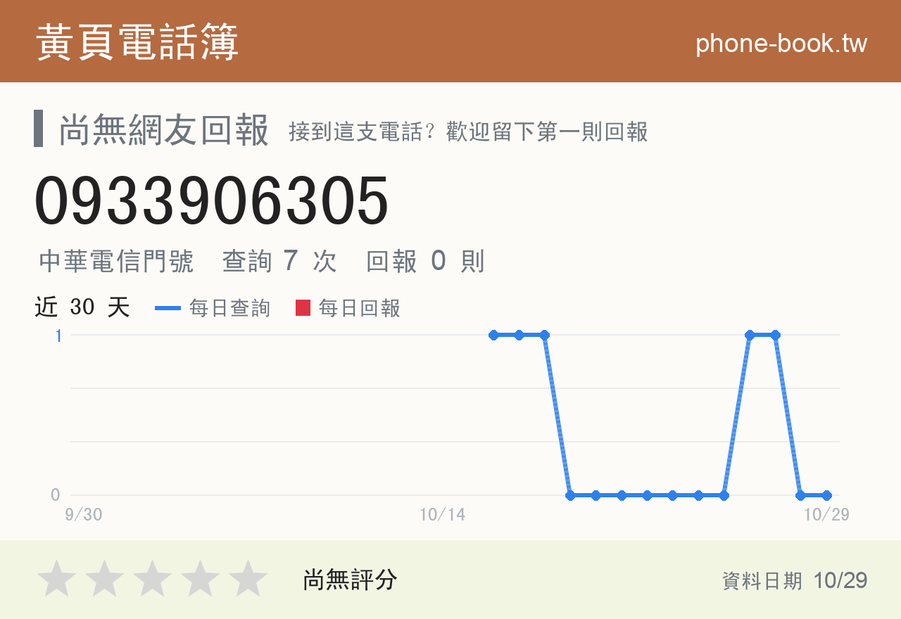 0933906305 評分卡：查詢 7 次、網友回報 0 則