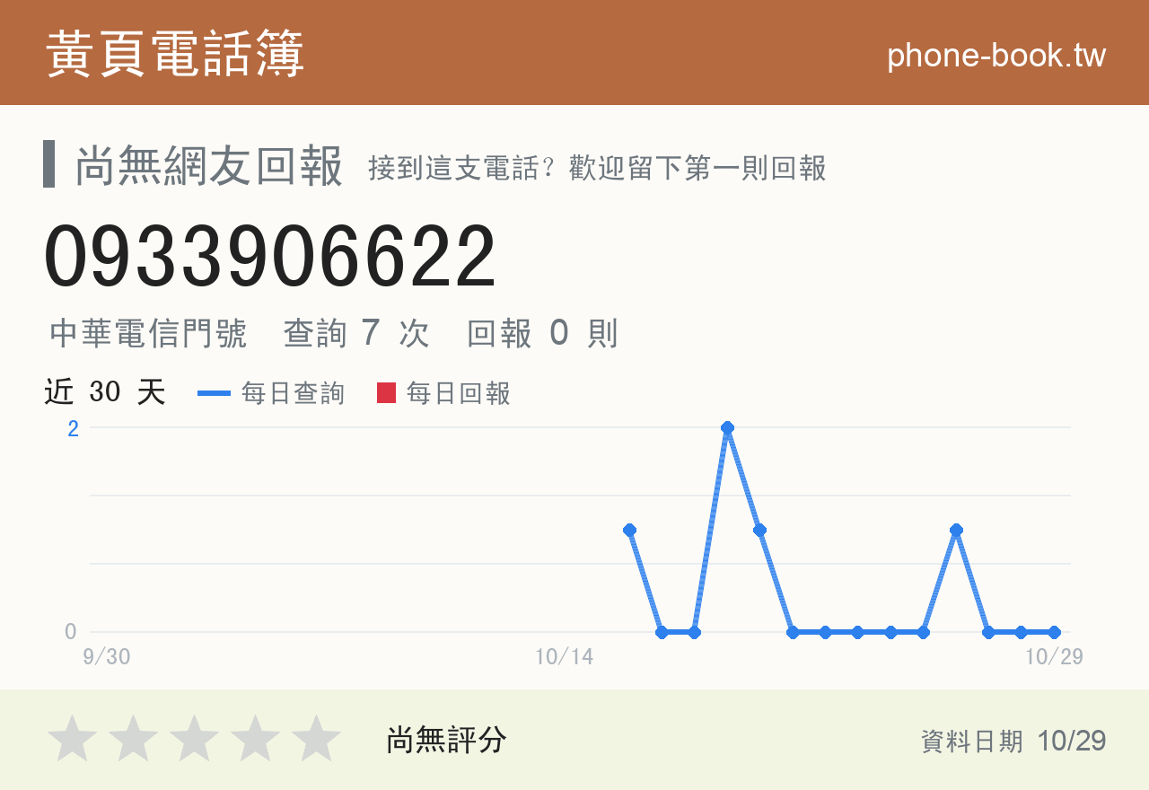 0933906622 評分卡：查詢 7 次、網友回報 0 則