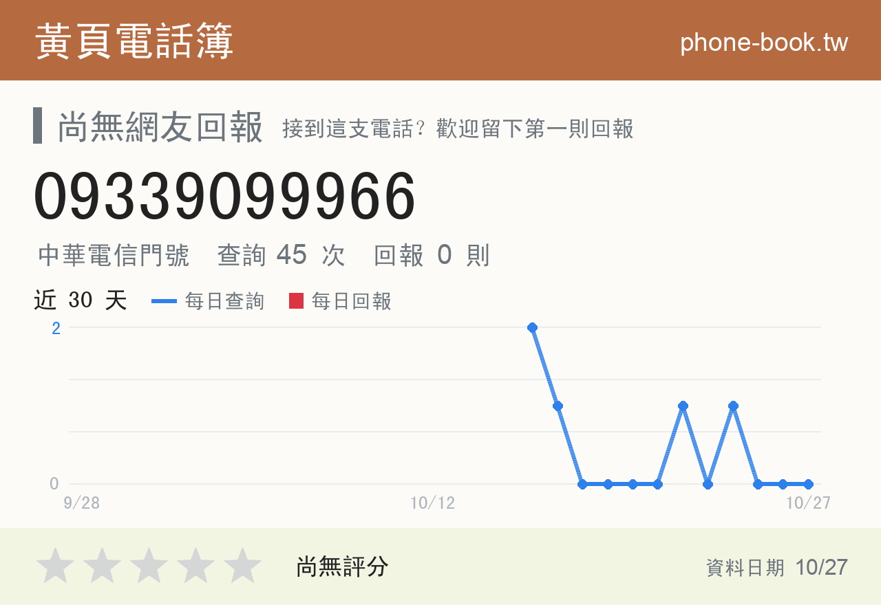 09339099966 評分卡：查詢 45 次、網友回報 0 則